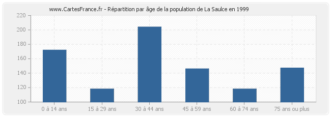 Répartition par âge de la population de La Saulce en 1999